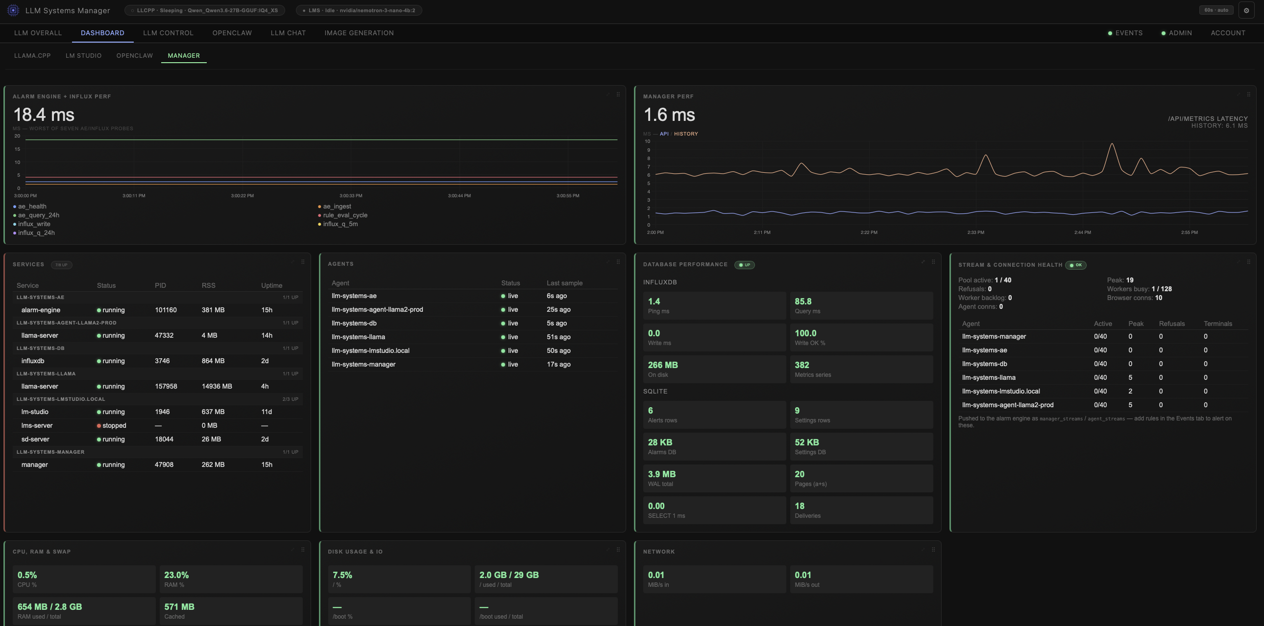 Manager dashboard